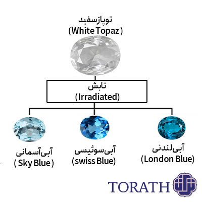 توپاز آبی را می‌توان در هر دو رنگ روشن و تیره مشاهده کرد که معمولاً با نام توپاز آبی آسمانی (Sky blue)، توپاز آبی سوئیسی (Swiss Blue) و توپاز آبی لندنی (London Blue) شناخته می‌شود.